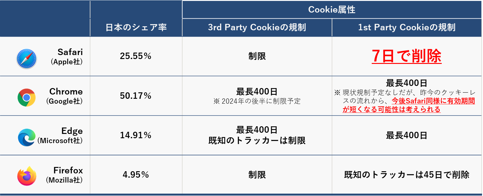 cookie規制の状況