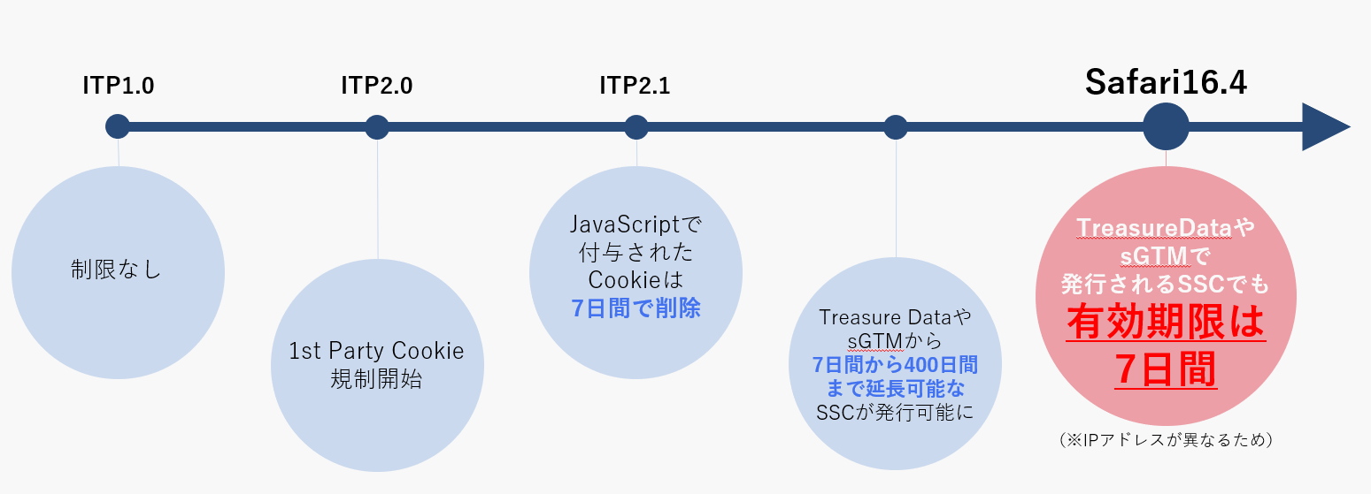 ITP規制流れ