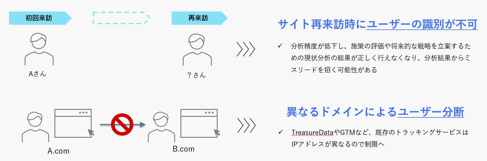 cookie制限ユーザーの影響