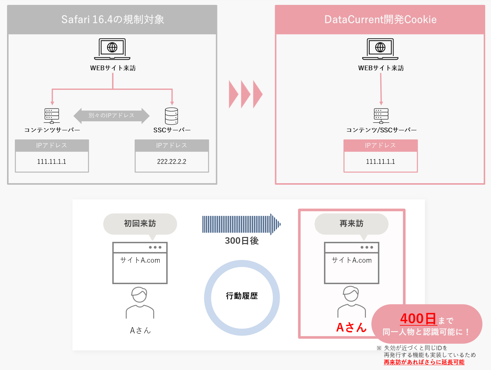 ITP対応Cookie構成図