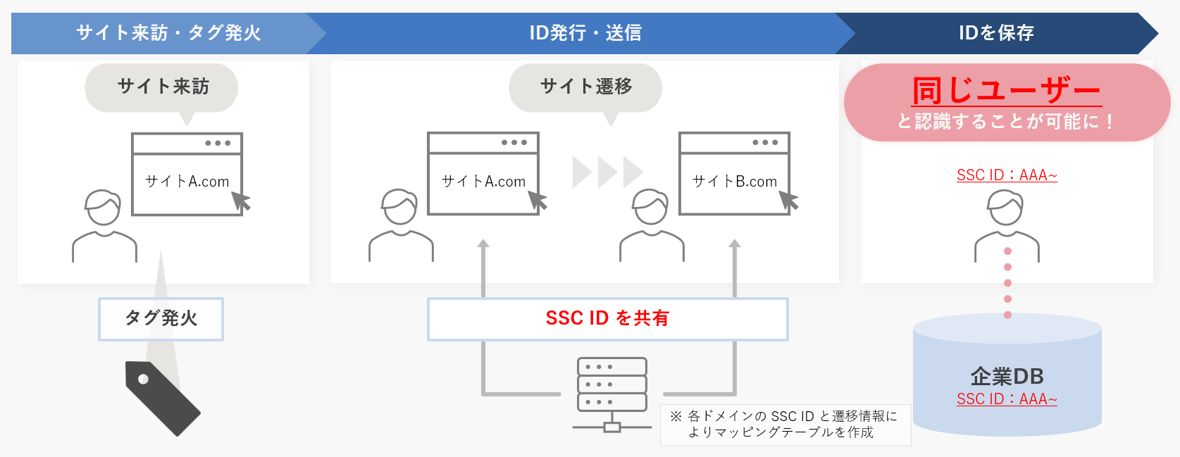 ITP対応Cookie構成図2