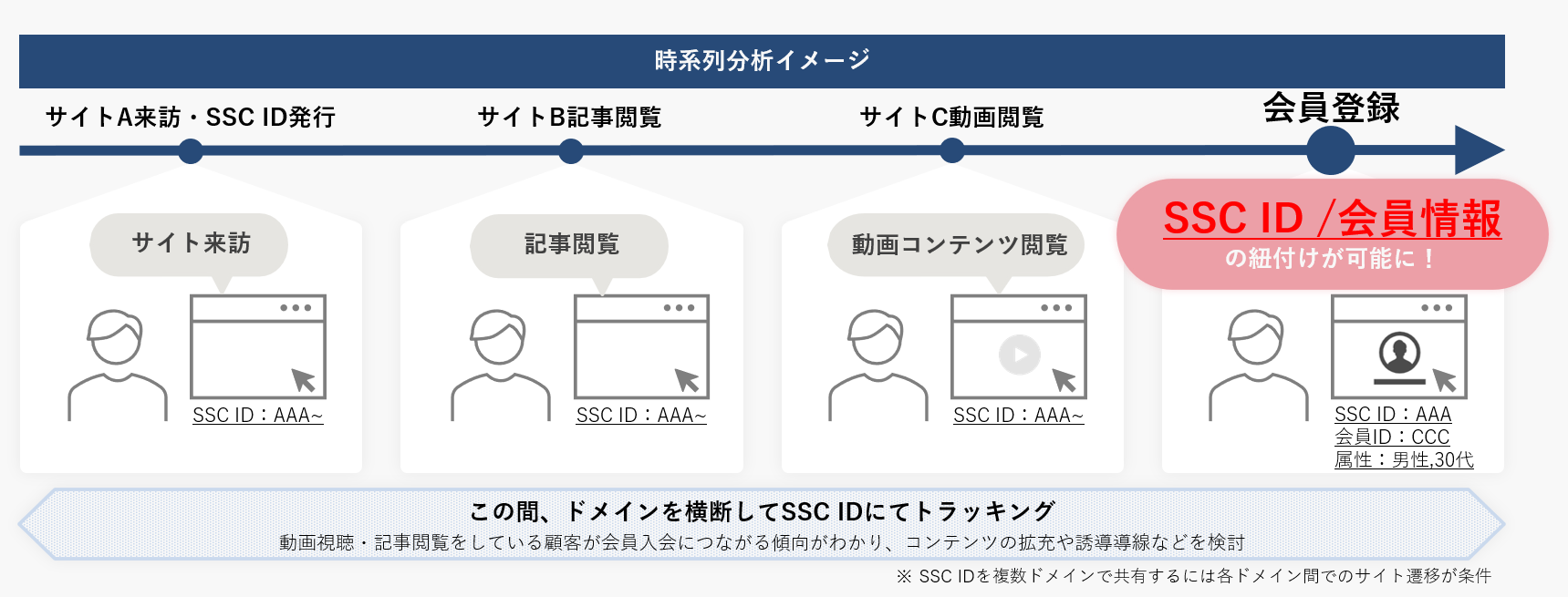 クロスドメイン行動分析イメージ図