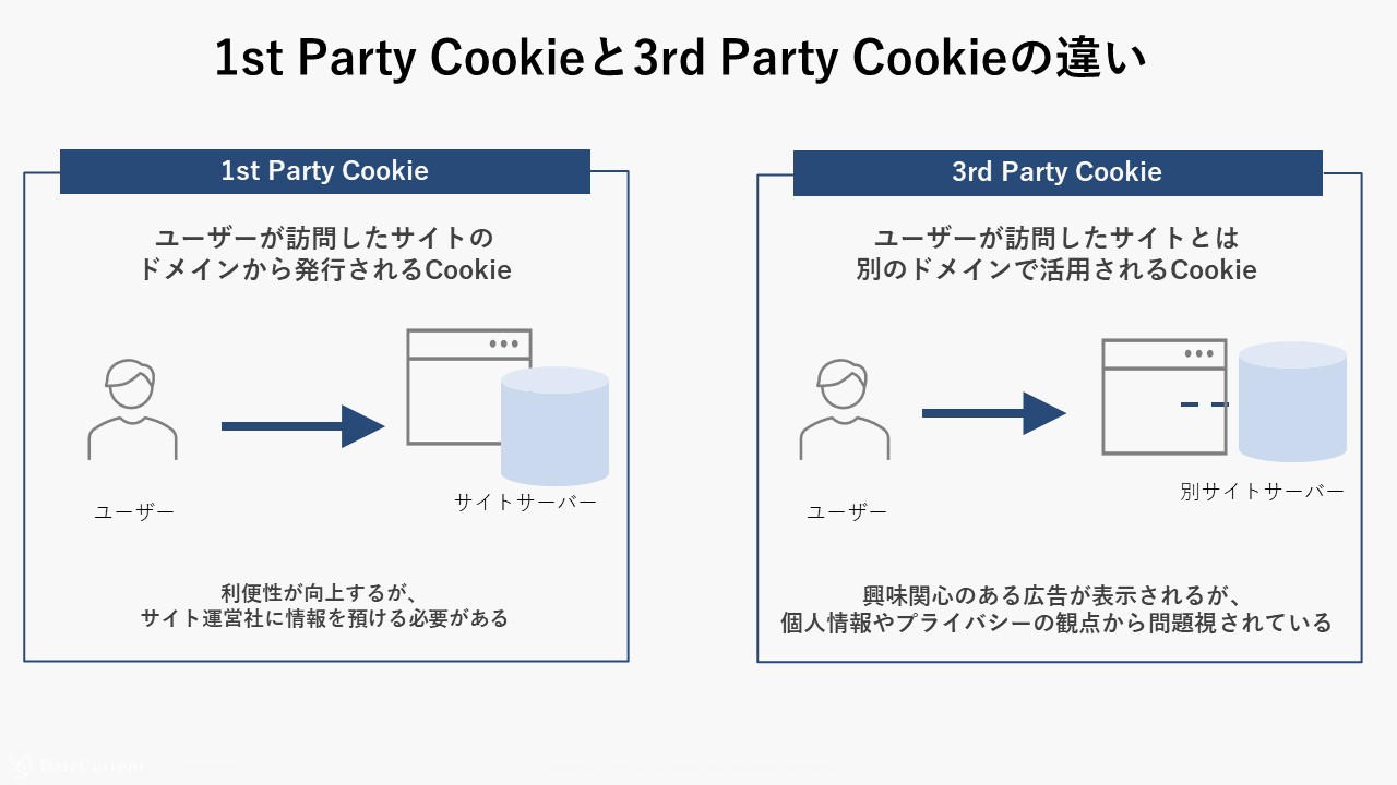 1st Party Cookieと3rd Party Cookieの違い