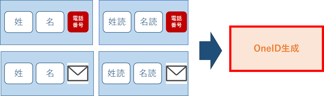 Oneid作成図