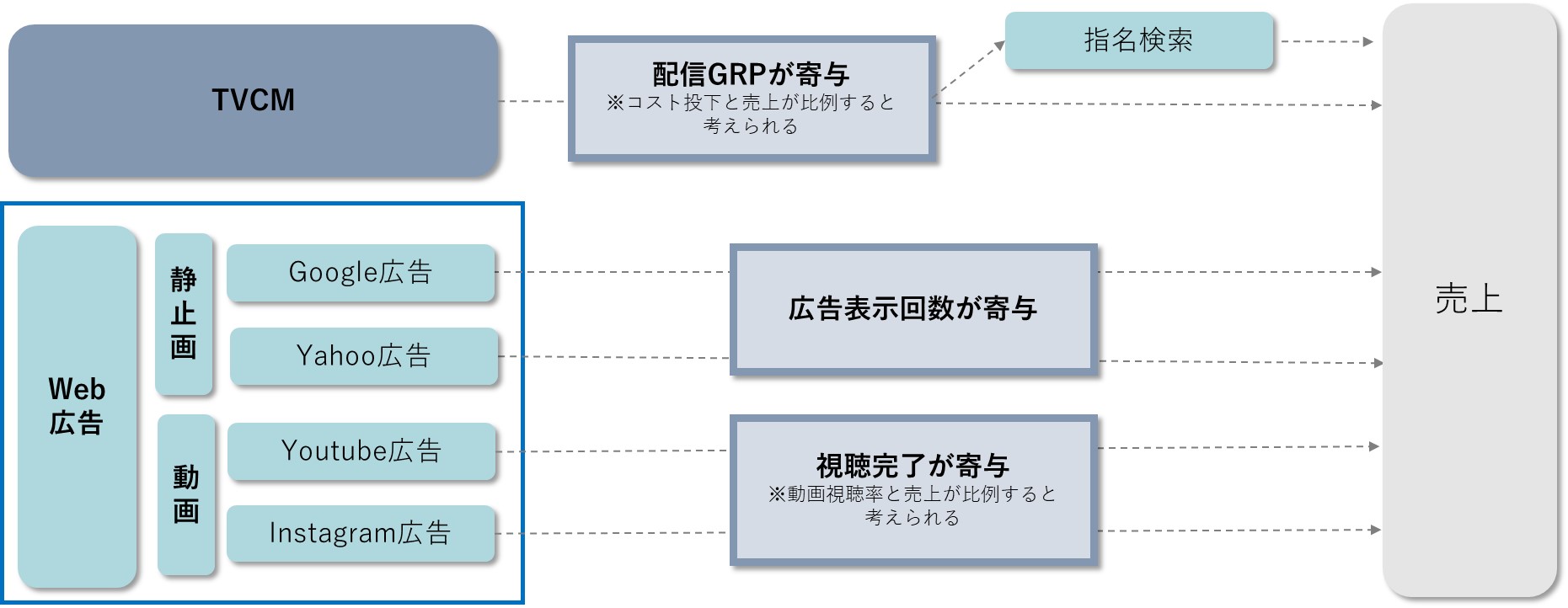 統計分析