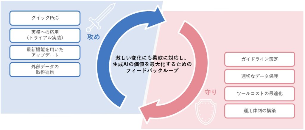 生成AI利活用支援サービスの特徴