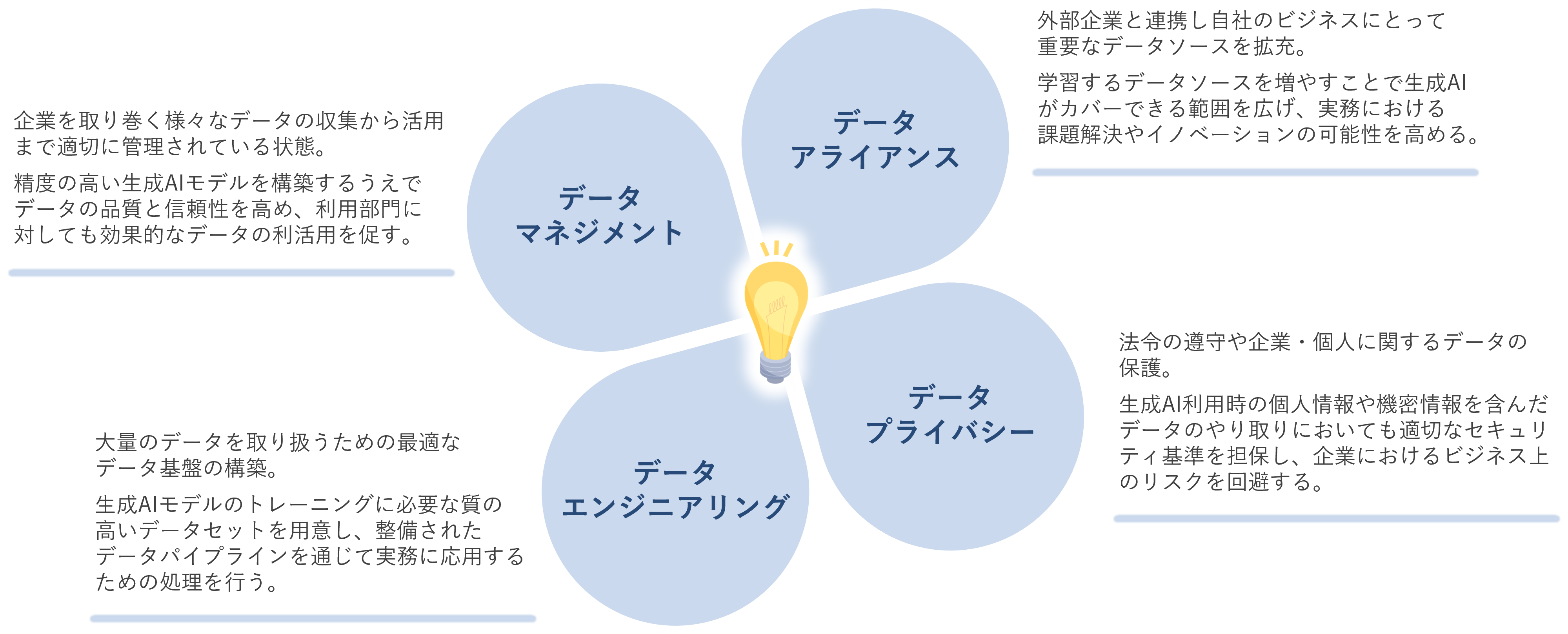 DataCurrentが提供でき出来る価値