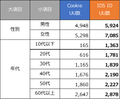 デモグラ(年代別)