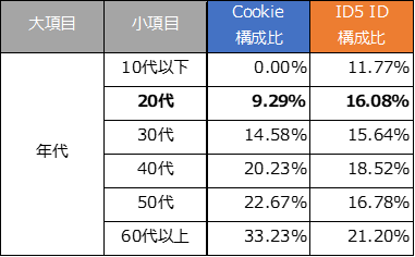 商材(年代別)