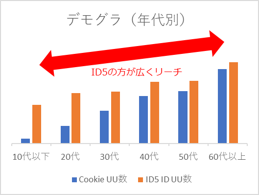デモグラ(年代別)