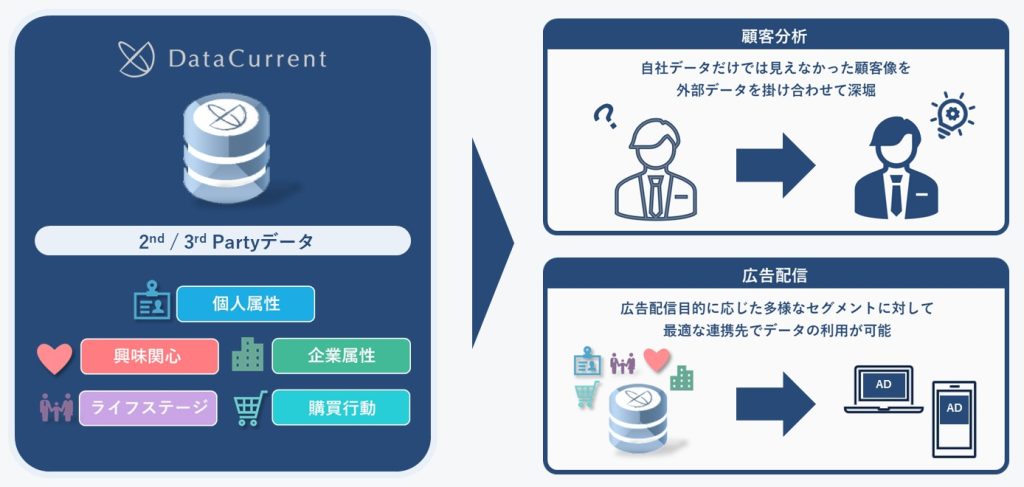 DataCurrent Data Exchange とは