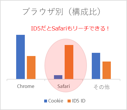 ブラウザ別(構成比)