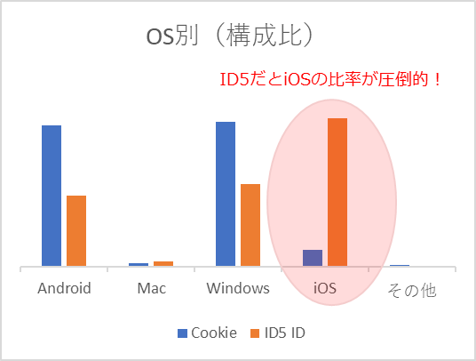 OS別(構成比)