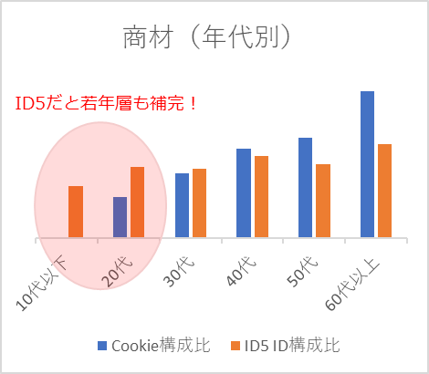 商材(年代別)