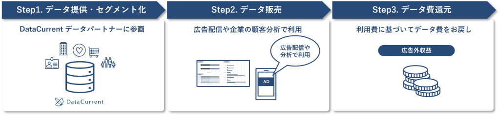 自社データ資産マネタイズ支援サービスイメージ