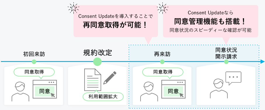 ConsentUpdateが解決することとは