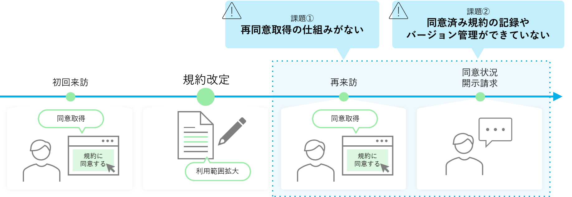規約変更後の再同意取得の課題