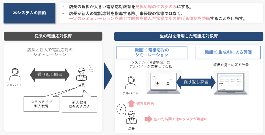 生成AIを用いた電話応対シミュレーション導入による、Before-Afterのイメージ