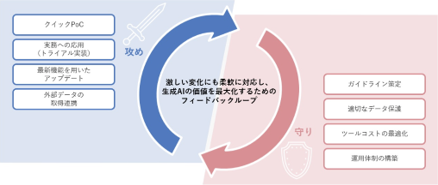 生成AI活用支援サービス