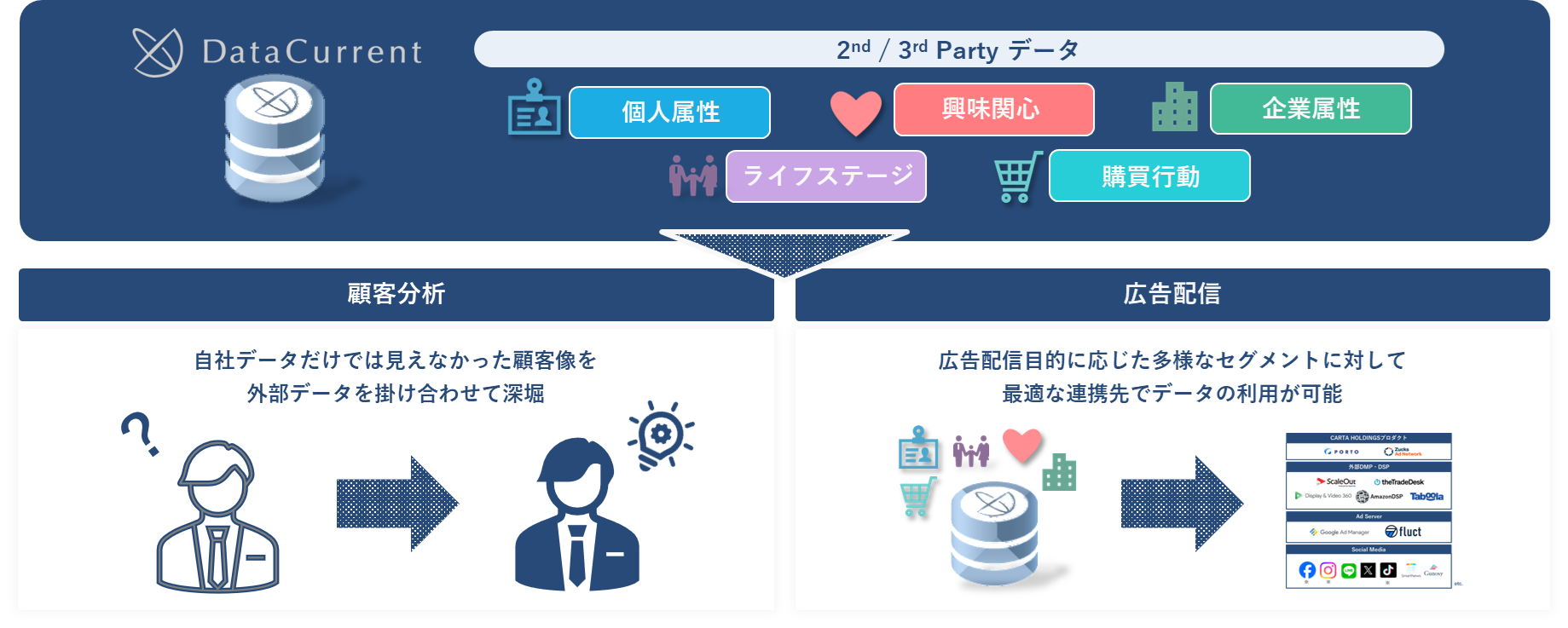DataCurrent Data Exchangeサービス