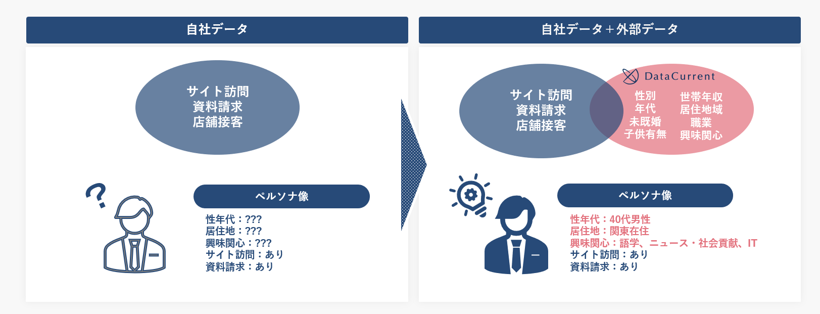 データを補完→顧客カルテを拡充