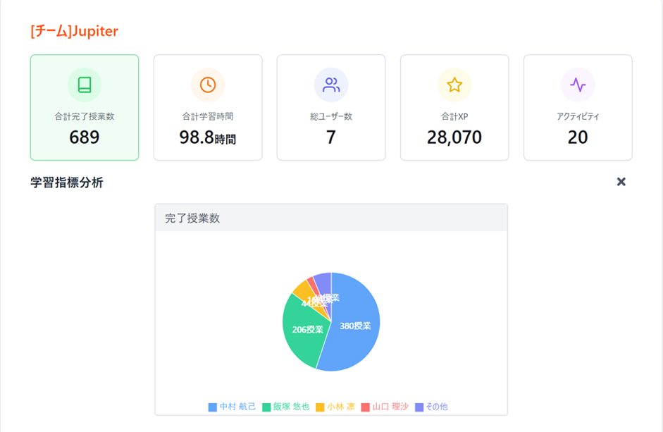 チーム単位での受講状況確認イメージ