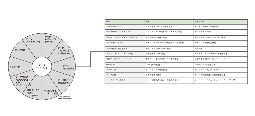 データマネジメントの教科書「DMBOK」