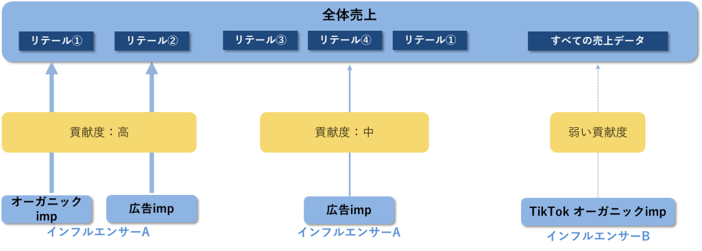 マーケティング効果分析事例①：EC企業様　インフルエンサー施策