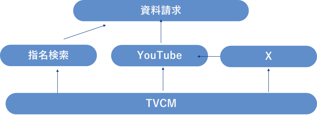 マーケティング効果分析事例②：耐久消費財メーカー様
