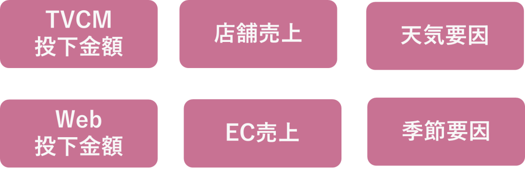 マーケティング効果分析事例③：一般消費財メーカー様　広告予算の最適化