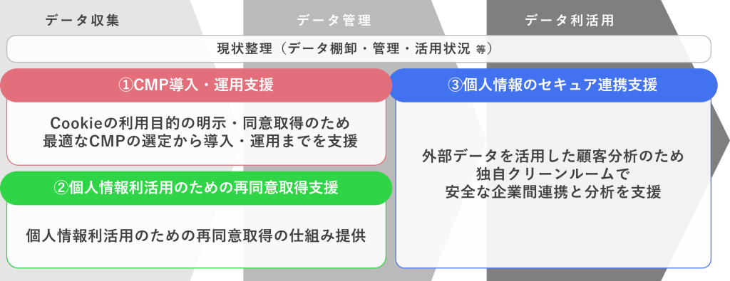 データプライバシー支援サービス