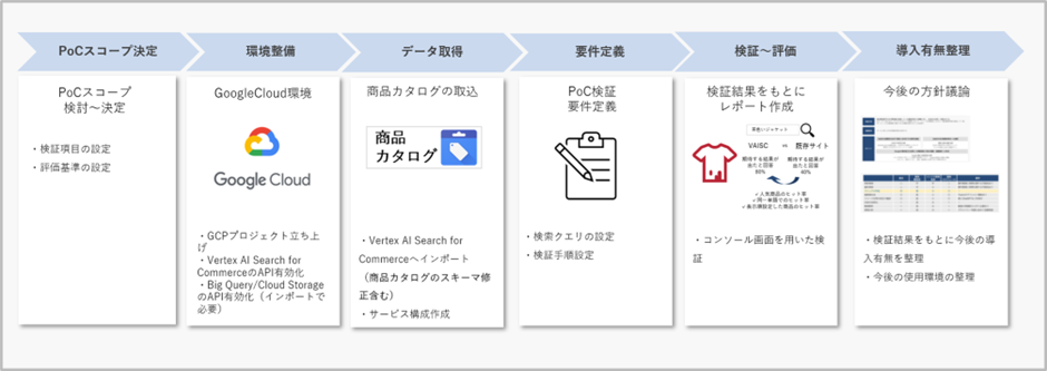 PoCの進め方