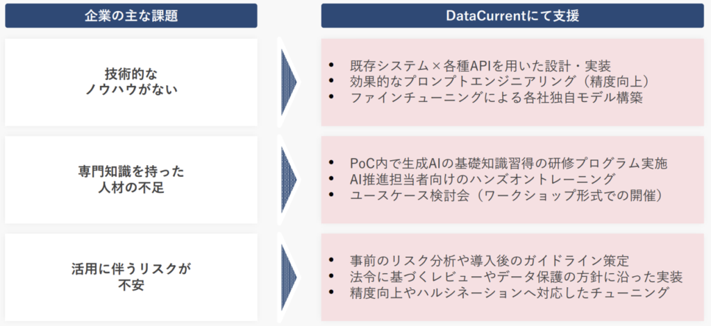 AI利活用DataCurrent支援