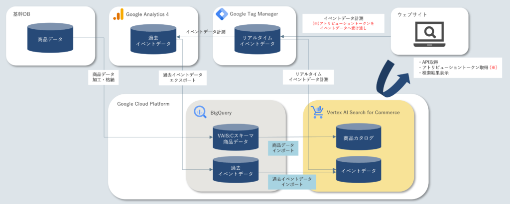 データインポートの全体構成イメージ例