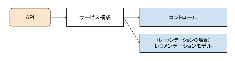 サービス構成の作成①