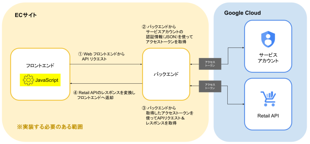 検索APIの呼び出しイメージ