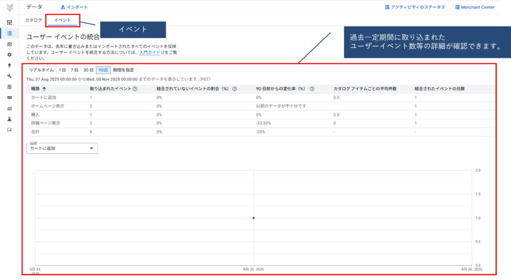 データ②