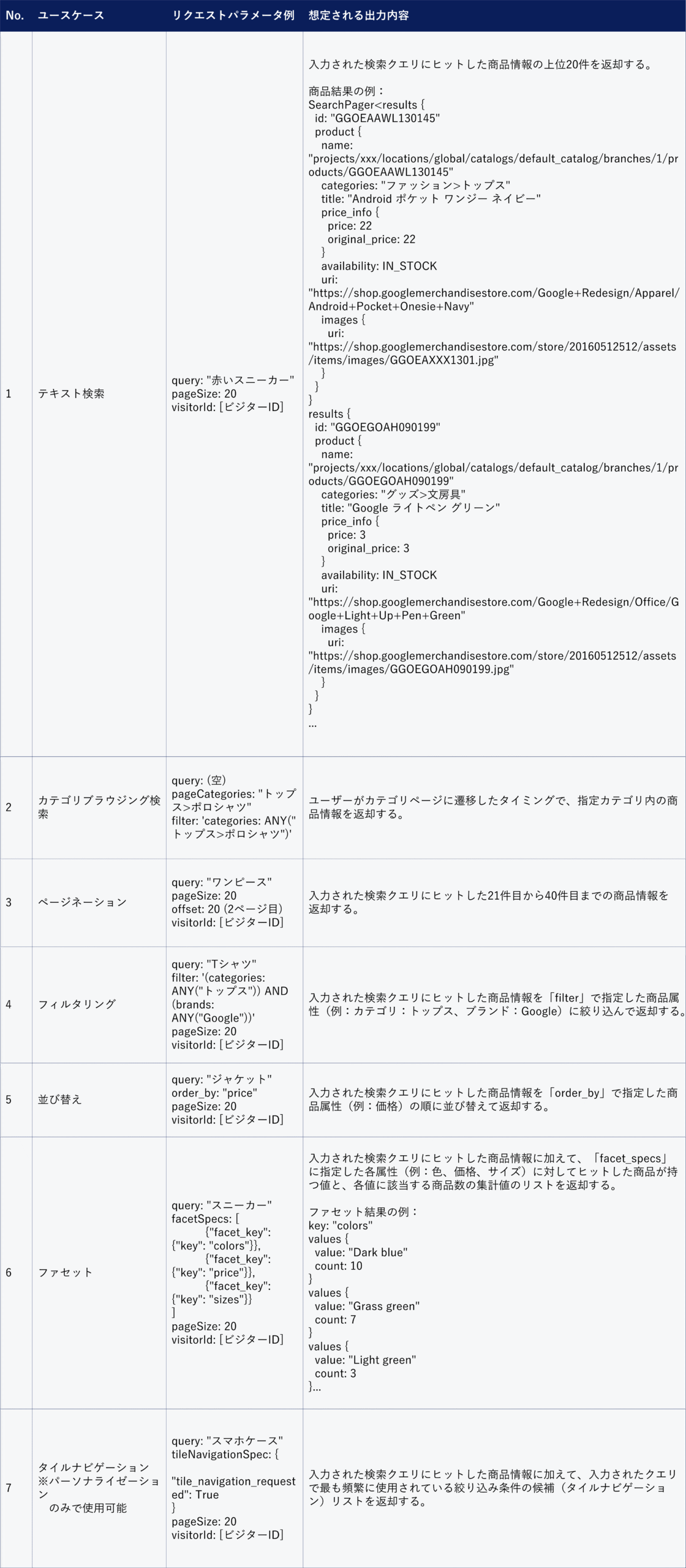 検索APIのユースケース