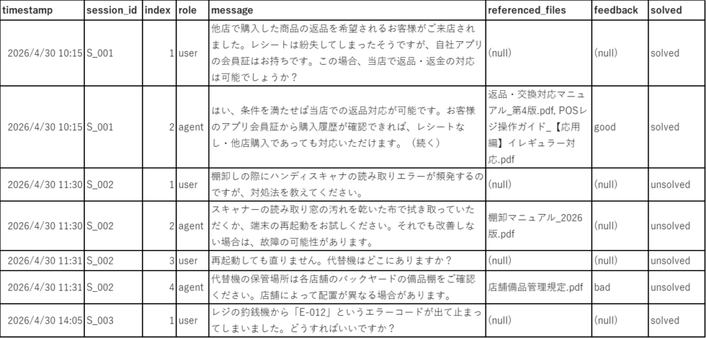 エージェントとの会話のBigQueryログ（イメージ）