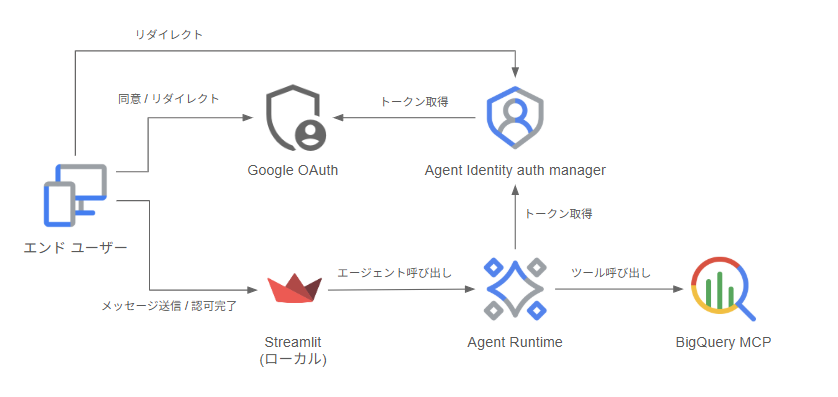 アーキテクチャ
