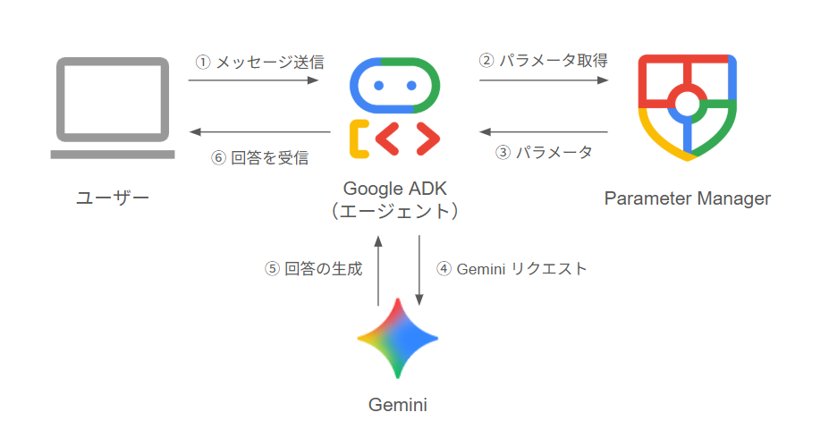 アーキテクチャ