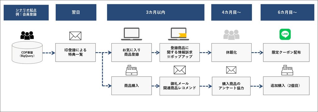 具体的な活用シナリオ