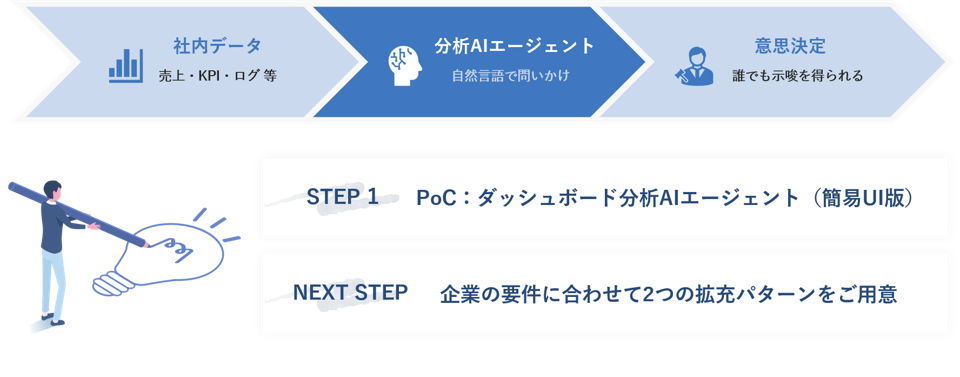 簡易UIのダッシュボード分析AIエージェント